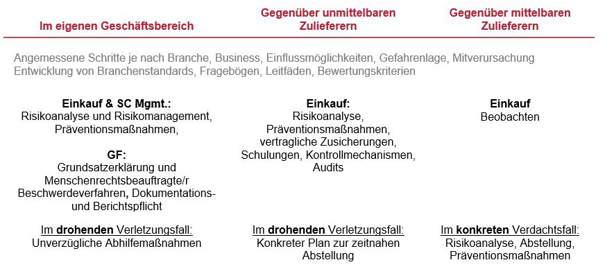 Lieferkettensorgfaltspflichtengesetz - Mehr Segen Als Fluch, Mehr ...