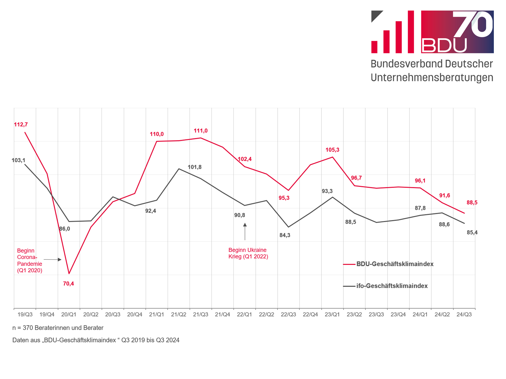 BDU-Geschaeftsklimaindex